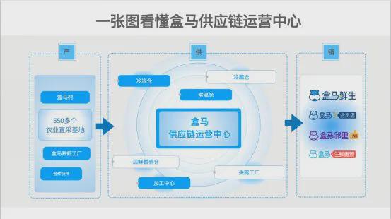 员制背后继续将供应链性价比推向极致尊龙登录入口盒马：业态下沉、恢复会(图7)